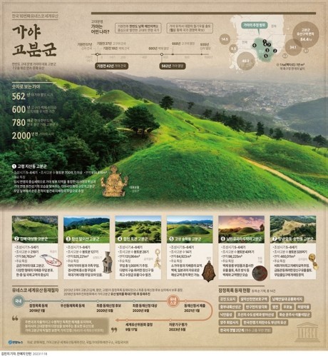 '가야고분군 세계유산관리재단' 창립…3개 도·7개 시군…