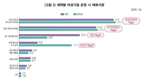 "청년 여성기업가 '일·가정 양립' 부담 커"