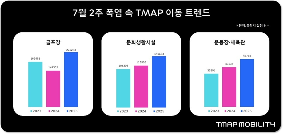 "피할 수 없으면 즐겨라"…폭염 속 티맵 레저 검색 늘…