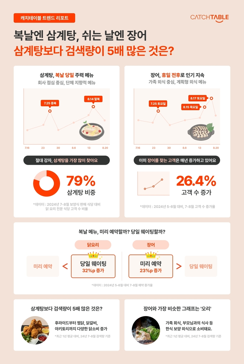 원기 회복엔 역시 보양식…"삼계탕 검색량 176% 증가"