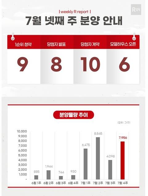 [부동산캘린더] 내주 부산 '르엘 리버파크 센텀' 등 …