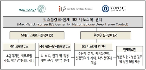막스플랑크-연세 IBS 센터 개소…나노의학 협력(종합)