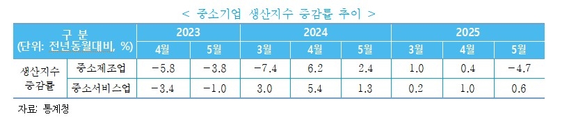 "5월 중소제조업 생산 4.7% 감소…소매판매액은 소폭 증가"