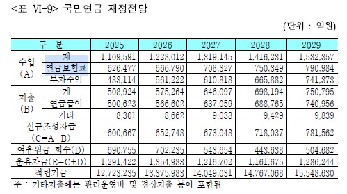 "국민연금 2029년까지 흑자"…종전 전망보다 2년 연…
