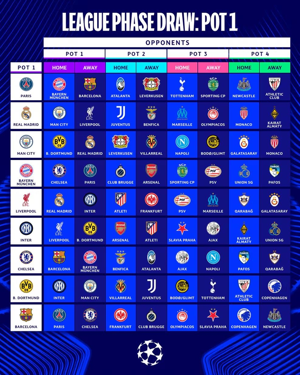 2025-2026시즌 UCL 리그 페이즈 대진 추첨 결과.