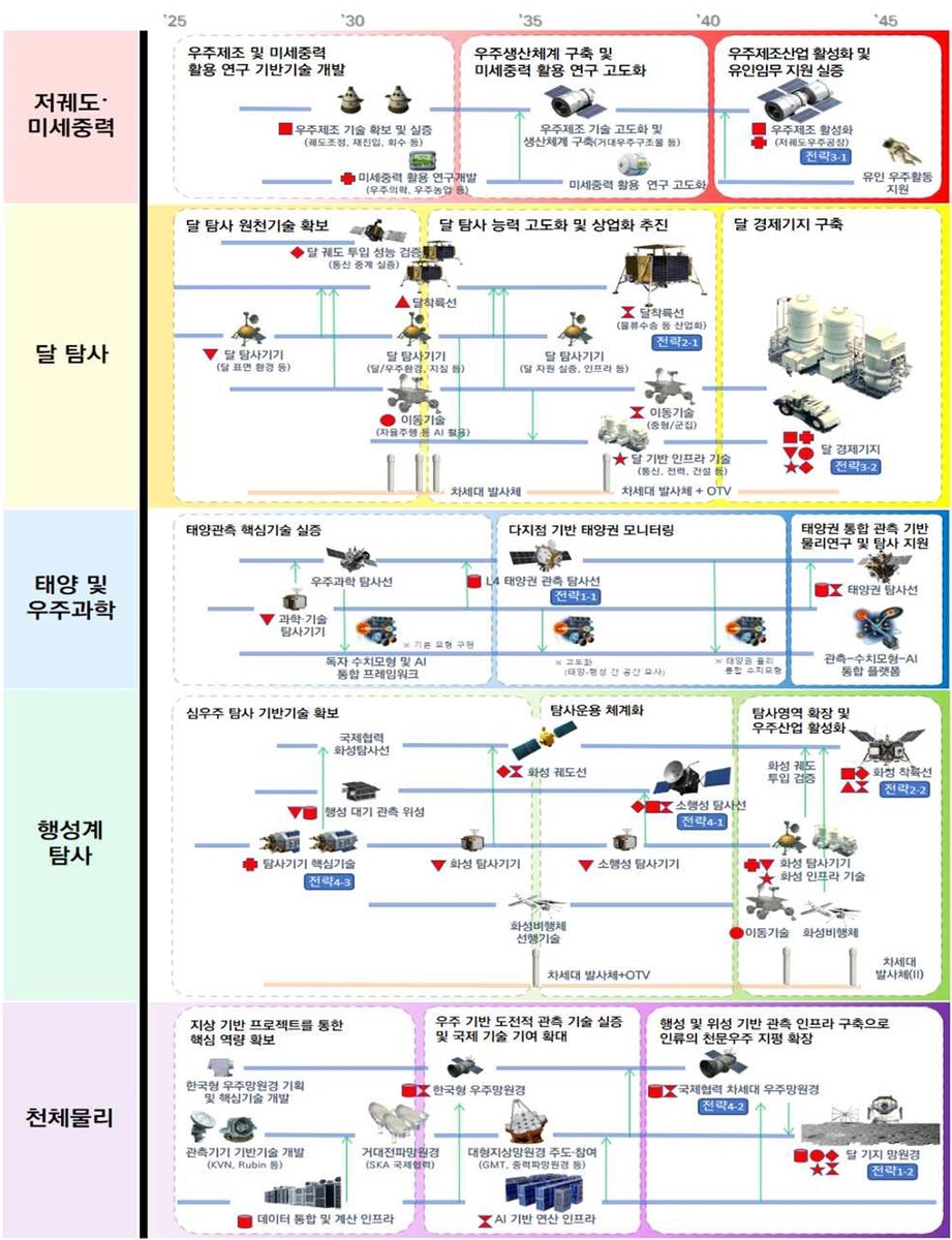 대한민국 우주탐사 로드맵 프로그램별 주요 내용