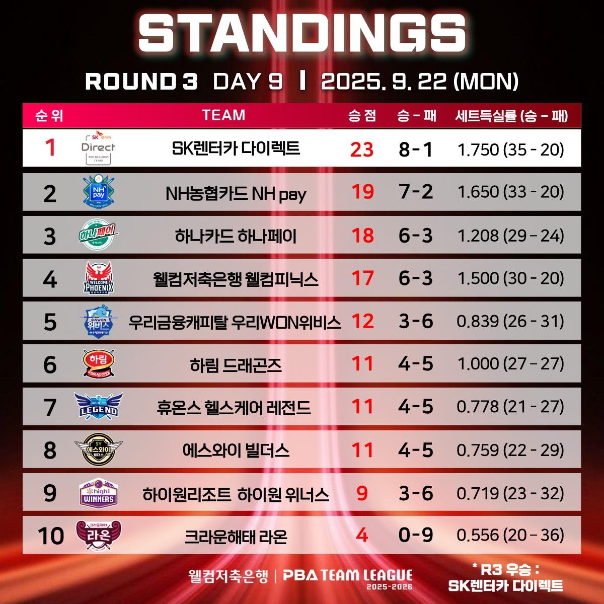 PBA 팀리그 3라운드 최종 순위