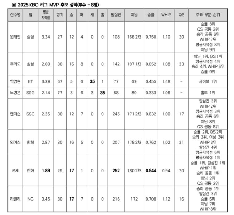 프로야구 MVP 투수 후보
