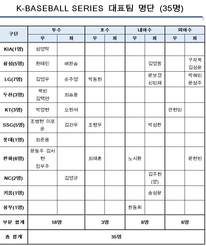 케이 베이스볼 시리즈 대표팀 명단