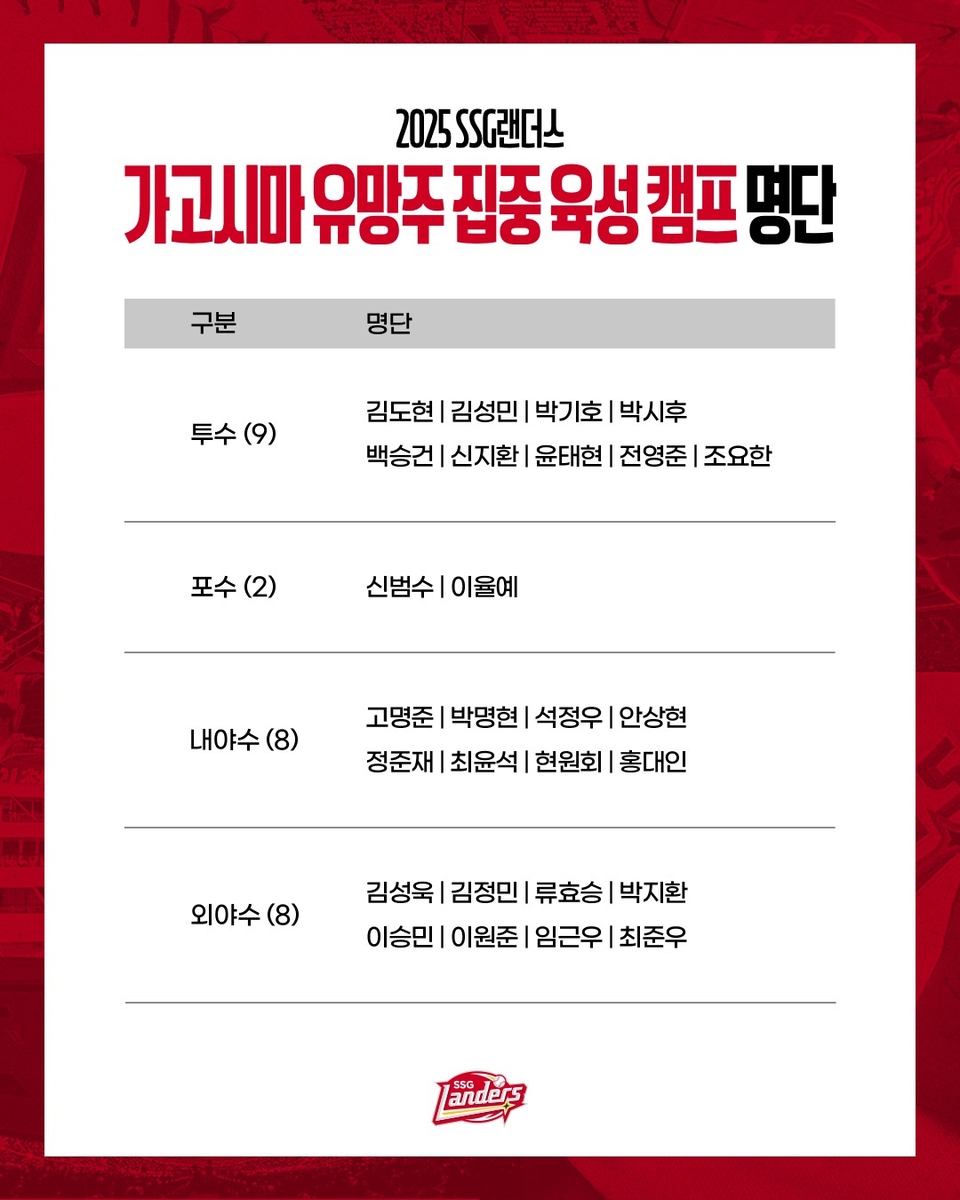 SSG, 가고시마 유망주 캠프…일본 거포 초빙해 '장타자 육성'