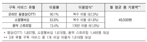구독 서비스 이용현황