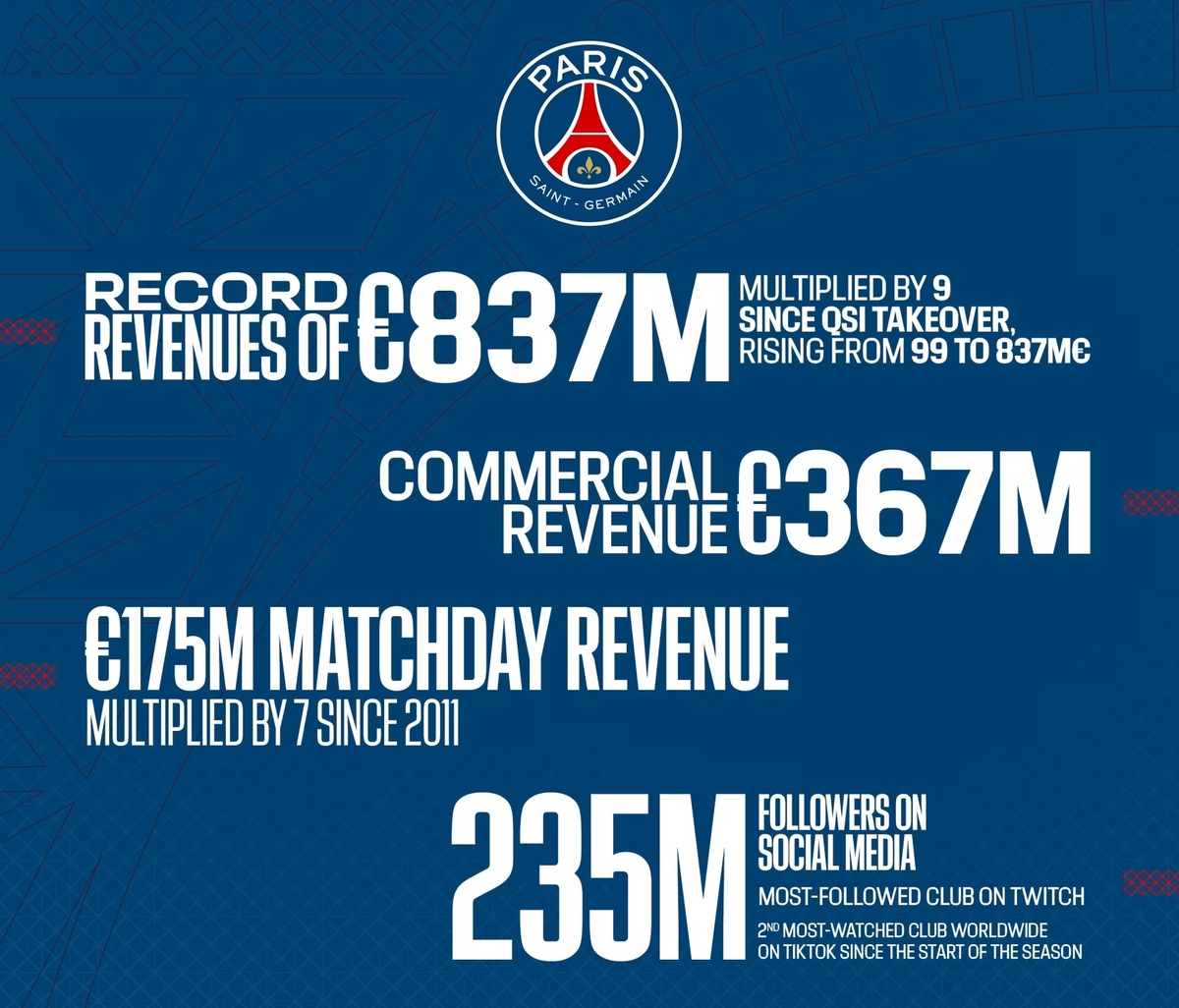 파리 생제르맹, 2024-2025시즌 구단 역대 최고 매출 달성