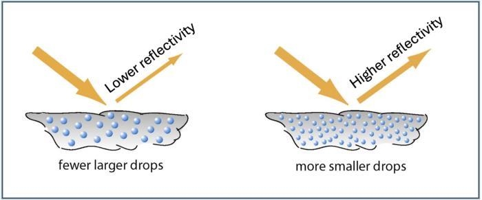 에어로졸과 구름의 햇빛 반사율 관계