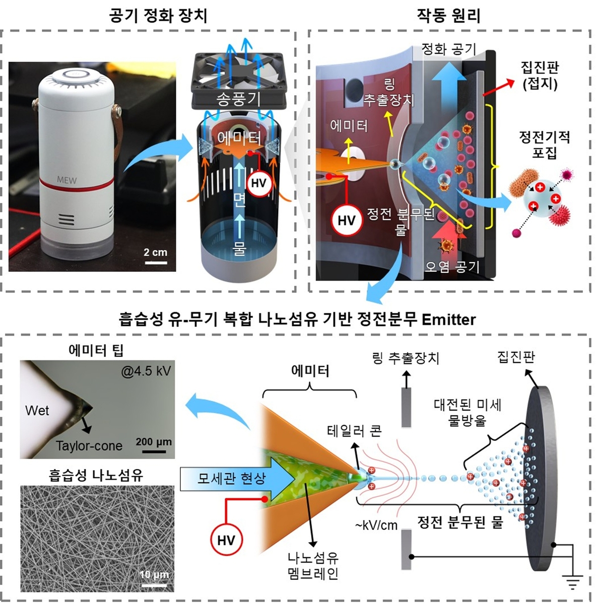 공기정화 장치의 설계 및 작동 메커니즘 ⓒ KAIST 제공