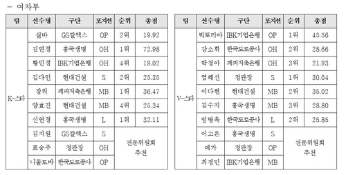 프로배구 2024-2025시즌 여자부 올스타 명단. 올스타전은 개최되지 않았음.
