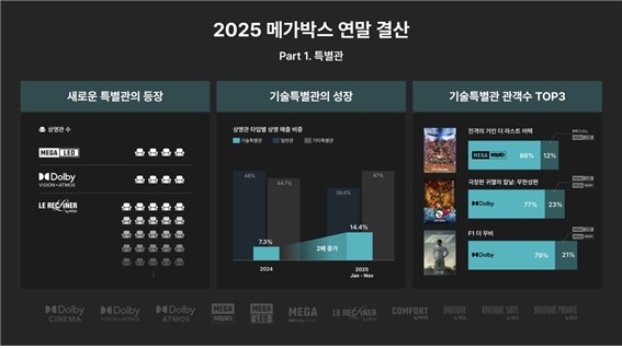 메가박스 기술특별관, 전년대비 매출 비중 2배 성장