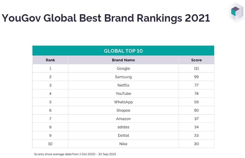 La imagen, proporcionada por YouGov, muestra la lista de los 10 primeros del "ranking" de las mejores marcas globales, publicado por el investigador de mercados británico. (Prohibida su reventa y archivo)