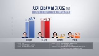 韓国大統領選候補支持率　僅差で李氏トップに（２月２１日）