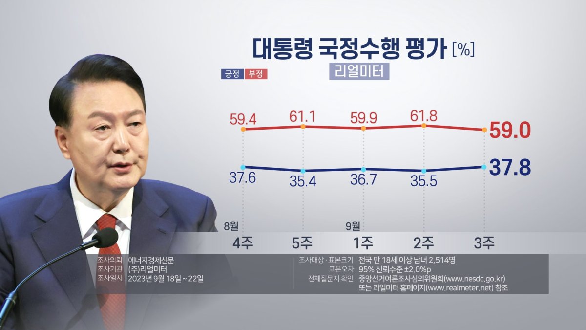 Realmeter : hausse de la cote de popularité de Yoon à 37,8%