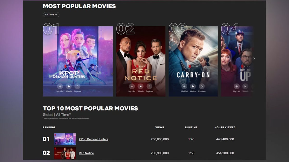 「Ｋ―ＰＯＰガールズ！」がイカゲーム超え　ネトフリ視聴数で歴代１位に（９月３日）