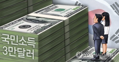 韓国銀行によると、韓国の２０２０年の１人当たり名目ＧＮＩは前年から小幅減少の３万１０００ドル前後になったと推定される（イラスト）＝（聯合ニュース）