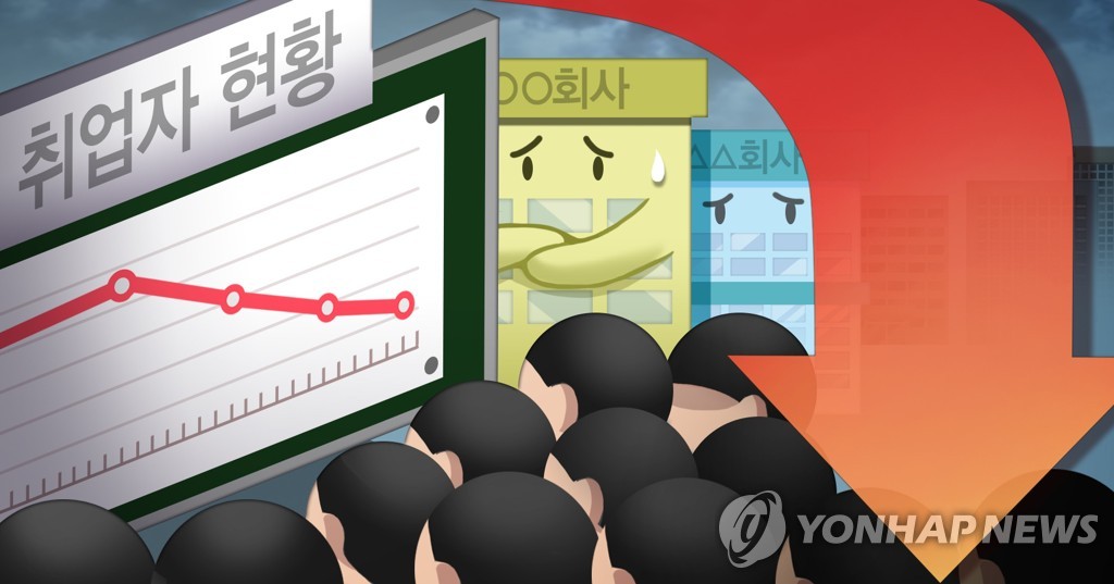 失業率３．１％　８月では２年ぶり高水準＝韓国