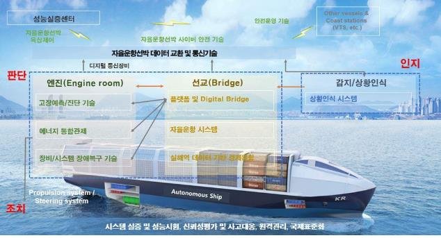 선박도 자율운항시대 열리나…정부 통합사업단, 기술개발 착수