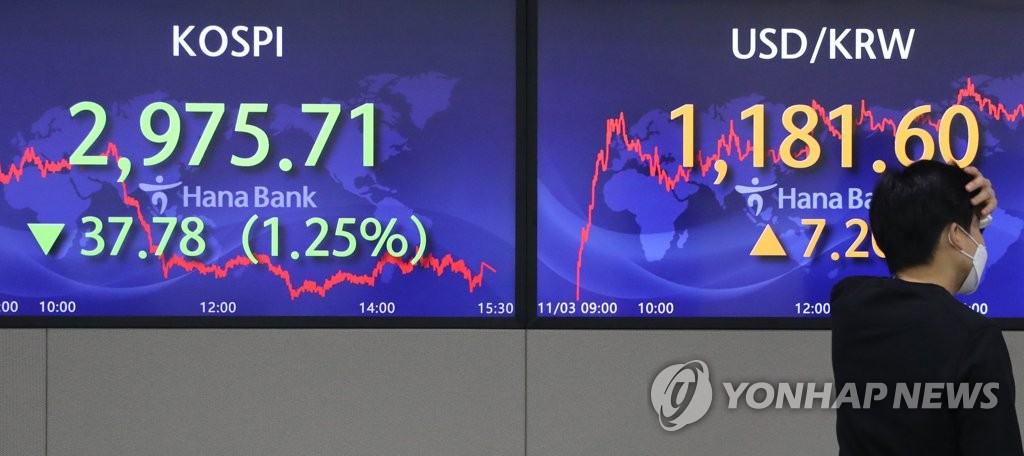 A signboard at a dealing room of Hana Bank in Seoul shows that the KOSPI benchmark stock index closed 1.25 percent lower at 2,975.71 on Nov. 3, 2021. (Yonhap)