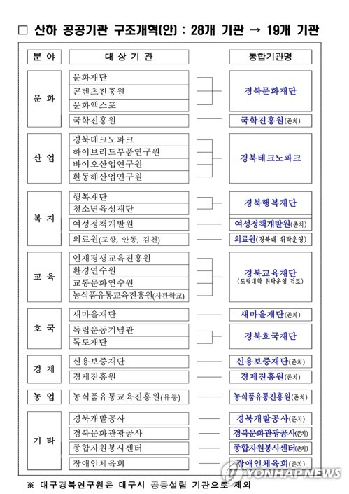 경북도 산하 공공기관 28개→19개로 축소…구조개혁 기준 확정(종합)