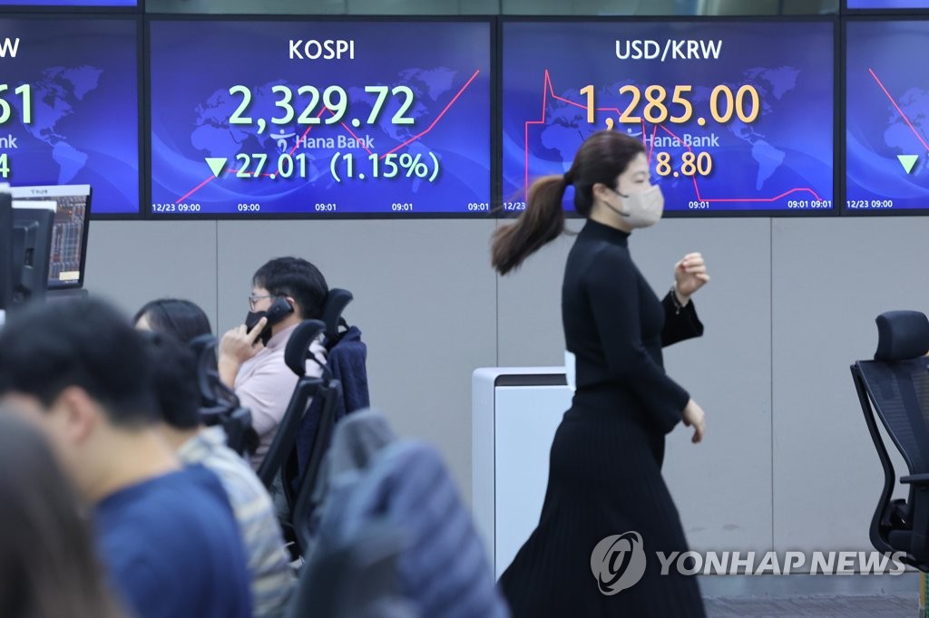 韓国総合株価指数が大幅反落　１．８３％安