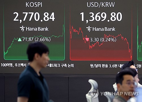 韓国総合株価指数が２．７％高　新政権「ご祝儀」相場