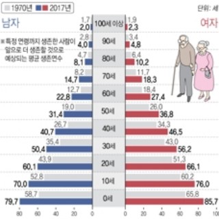  60세 한국인 남은 수명 25.1년