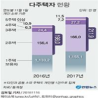  다주택자 1년새 14만명 늘어