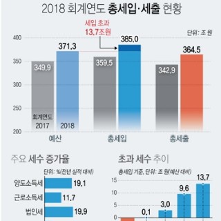  세수 4년 연속 계획보다 더 걷혀