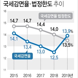  올해 국세감면율, 법정한도 초과할 듯