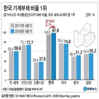  한국 가계부채 비율 1위