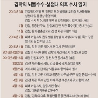  김학의 뇌물수수·성접대 의혹 수사 일지